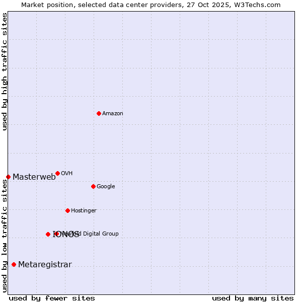Market position of IONOS vs. Metaregistrar vs. Masterweb