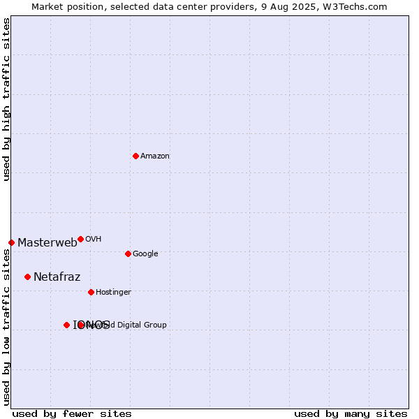 Market position of IONOS vs. Netafraz vs. Masterweb
