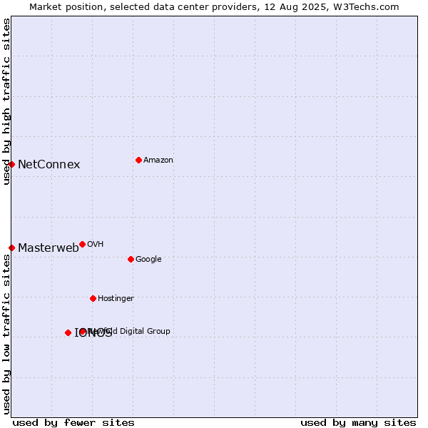 Market position of IONOS vs. NetConnex vs. Masterweb