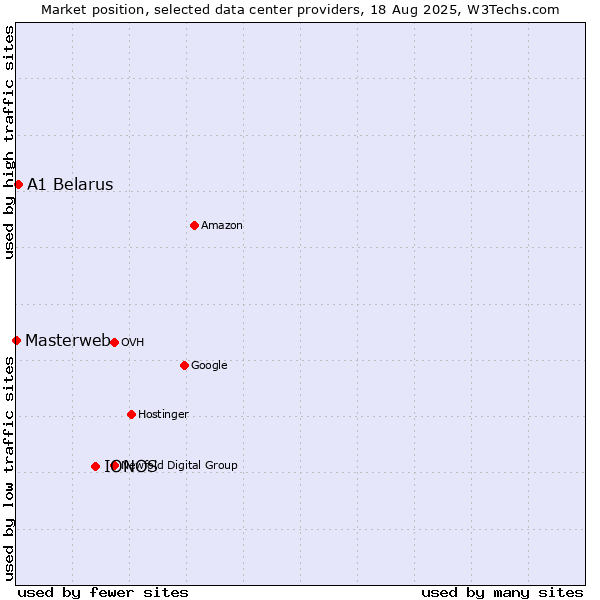 Market position of IONOS vs. A1 Belarus vs. Masterweb