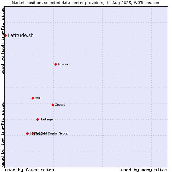 Market position of IONOS vs. Latitude.sh