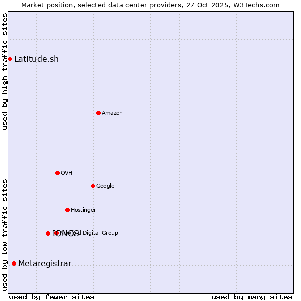 Market position of IONOS vs. Metaregistrar vs. Latitude.sh