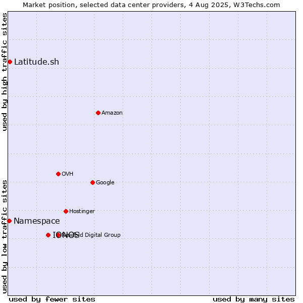 Market position of IONOS vs. Latitude.sh vs. Namespace