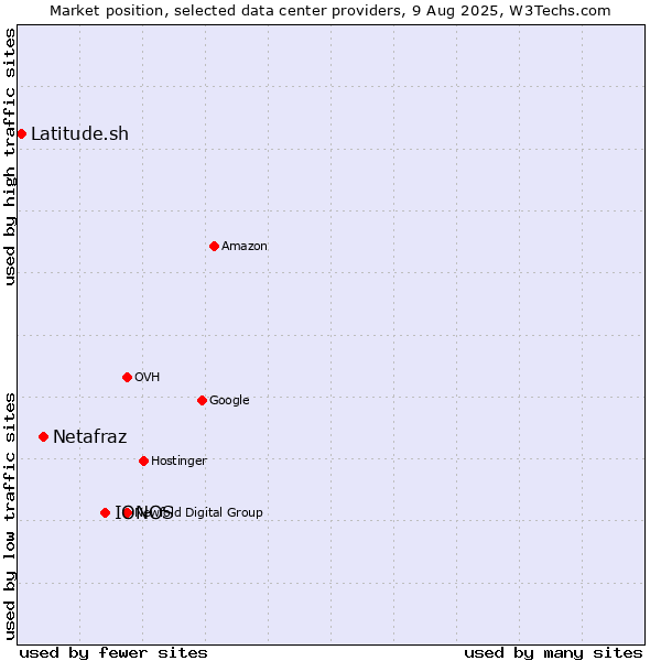 Market position of IONOS vs. Netafraz vs. Latitude.sh