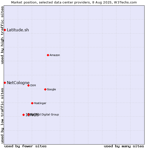 Market position of IONOS vs. Latitude.sh vs. NetCologne