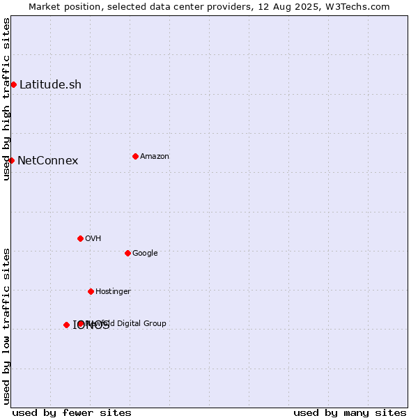Market position of IONOS vs. Latitude.sh vs. NetConnex