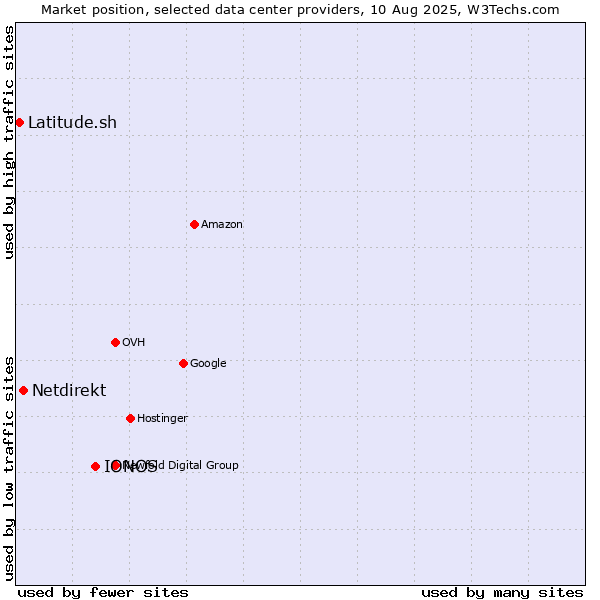 Market position of IONOS vs. Netdirekt vs. Latitude.sh