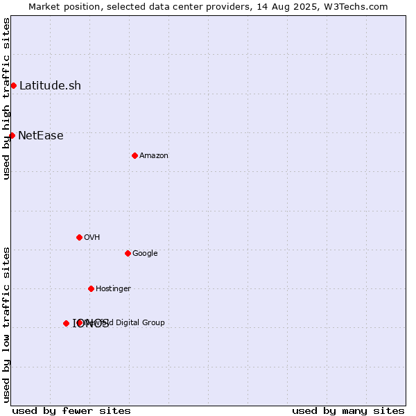Market position of IONOS vs. Latitude.sh vs. NetEase