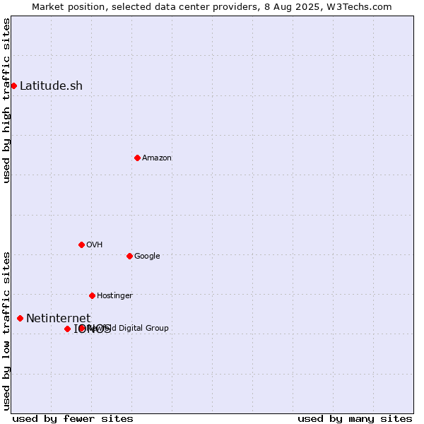 Market position of IONOS vs. Netinternet vs. Latitude.sh
