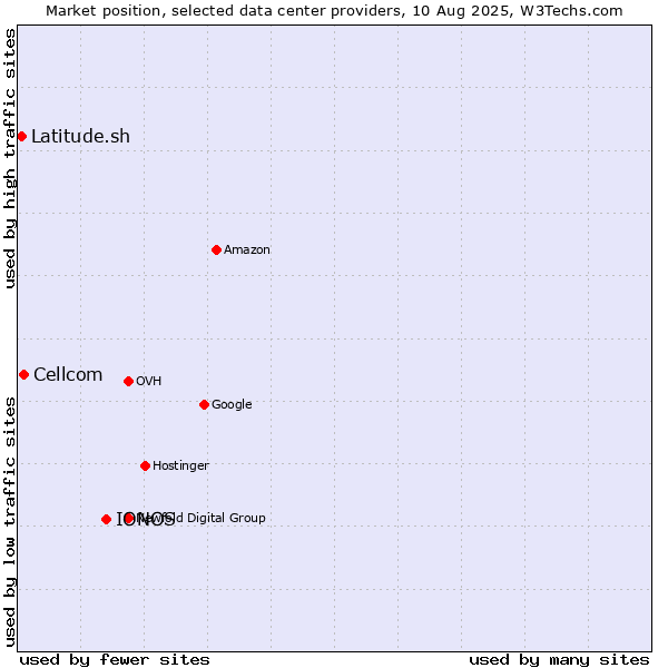 Market position of IONOS vs. Cellcom vs. Latitude.sh