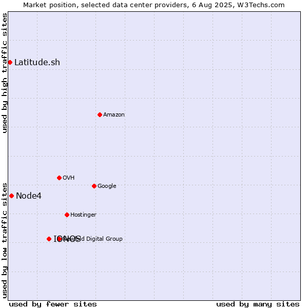 Market position of IONOS vs. Node4 vs. Latitude.sh