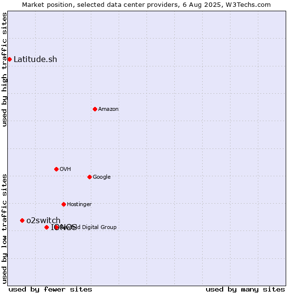 Market position of IONOS vs. o2switch vs. Latitude.sh