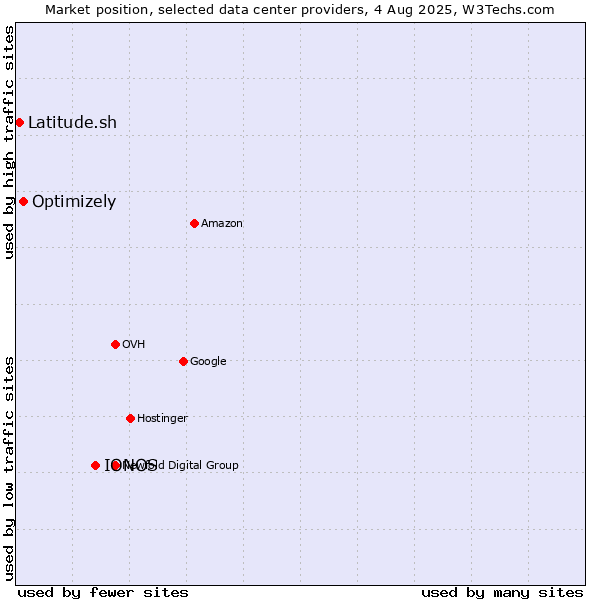Market position of IONOS vs. Optimizely vs. Latitude.sh