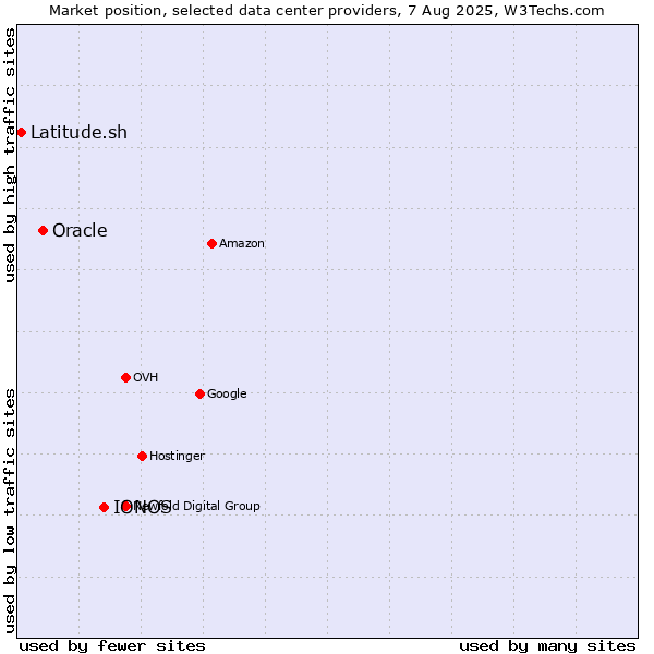 Market position of IONOS vs. Oracle vs. Latitude.sh
