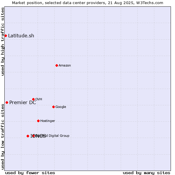Market position of IONOS vs. Premier DC vs. Latitude.sh