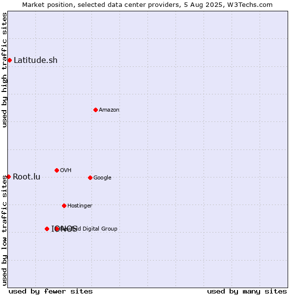 Market position of IONOS vs. Latitude.sh vs. Root.lu