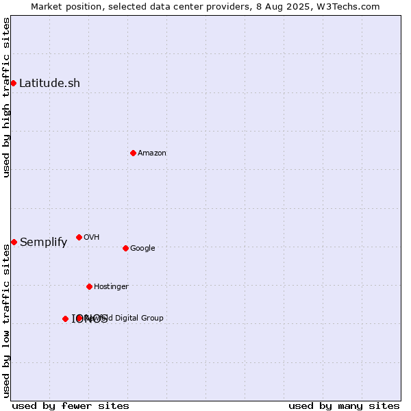 Market position of IONOS vs. Semplify vs. Latitude.sh