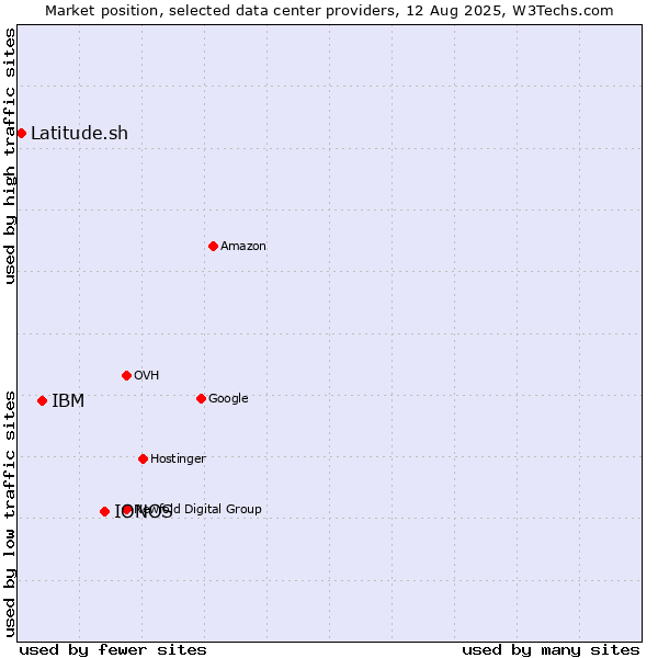 Market position of IONOS vs. IBM vs. Latitude.sh