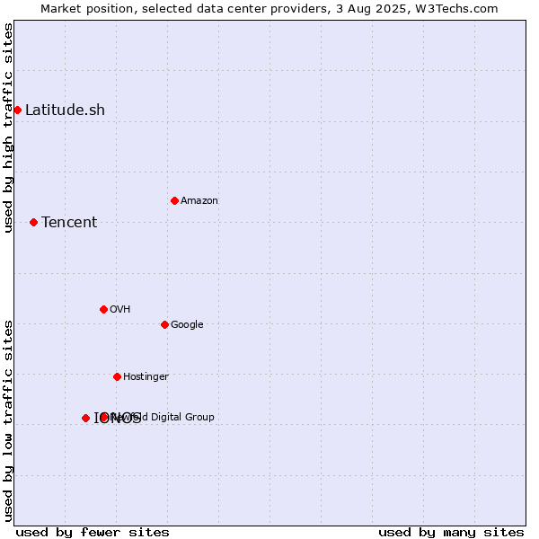 Market position of IONOS vs. Tencent vs. Latitude.sh