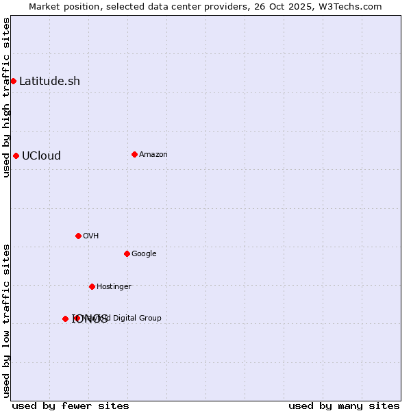 Market position of IONOS vs. UCloud vs. Latitude.sh