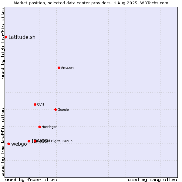 Market position of IONOS vs. webgo vs. Latitude.sh