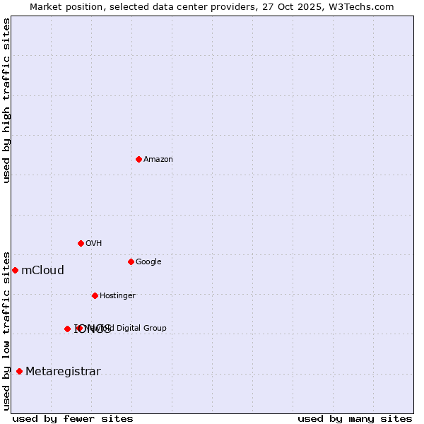 Market position of IONOS vs. Metaregistrar vs. mCloud