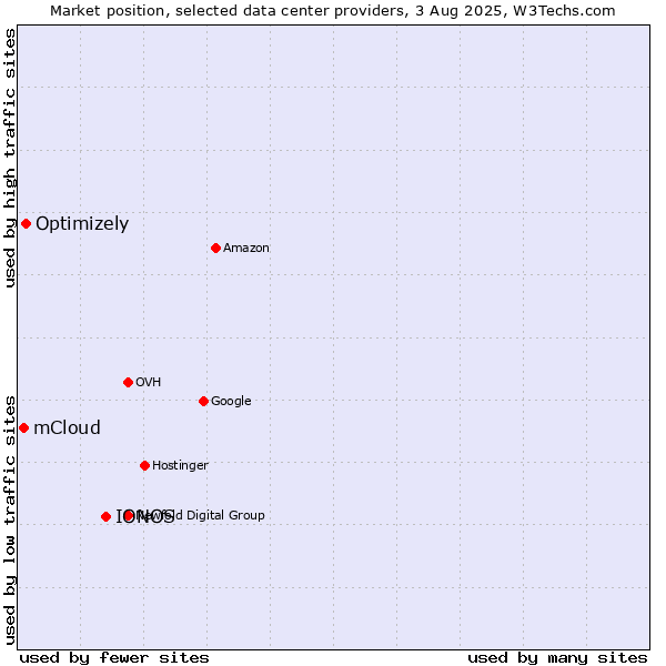 Market position of IONOS vs. Optimizely vs. mCloud