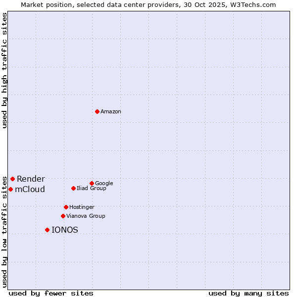 Market position of IONOS vs. Render vs. mCloud