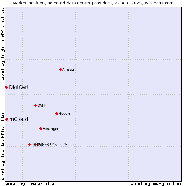 Market position of IONOS vs. mCloud vs. DigiCert