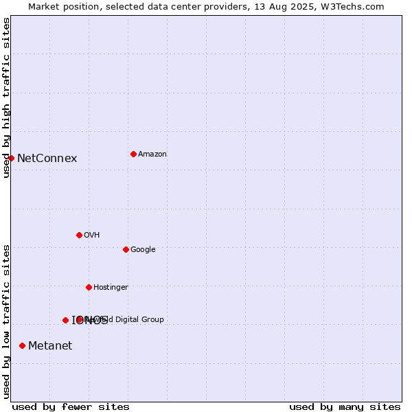 Market position of IONOS vs. Metanet vs. NetConnex