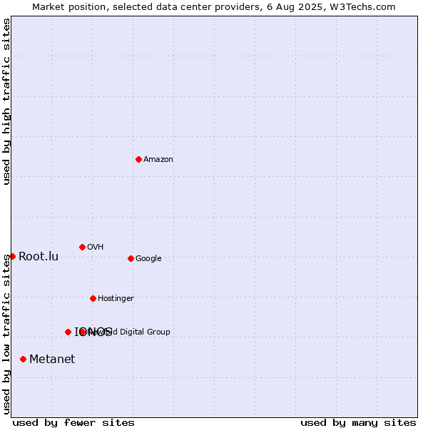 Market position of IONOS vs. Metanet vs. Root.lu