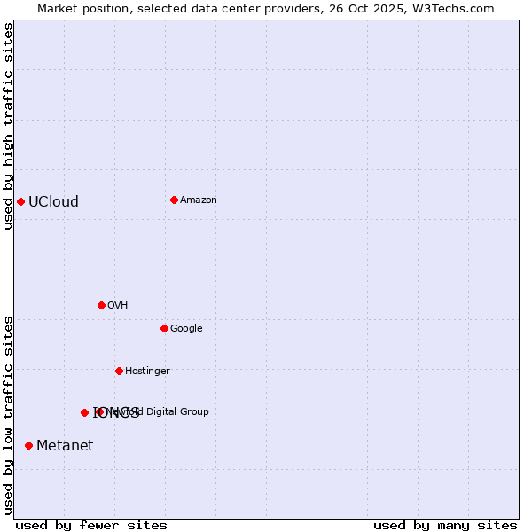 Market position of IONOS vs. Metanet vs. UCloud