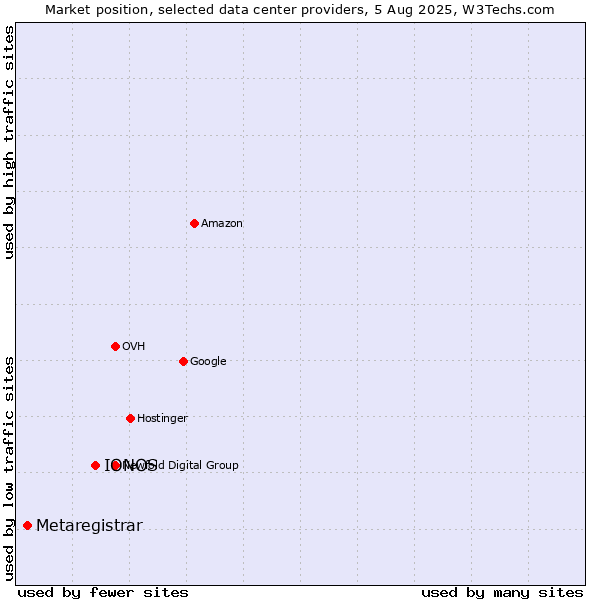 Market position of IONOS vs. Metaregistrar