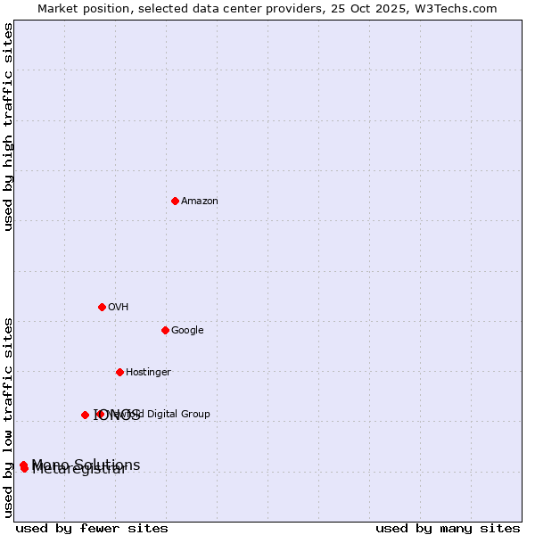 Market position of IONOS vs. Metaregistrar vs. Mono Solutions