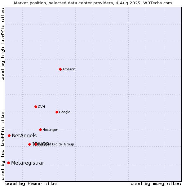 Market position of IONOS vs. NetAngels vs. Metaregistrar