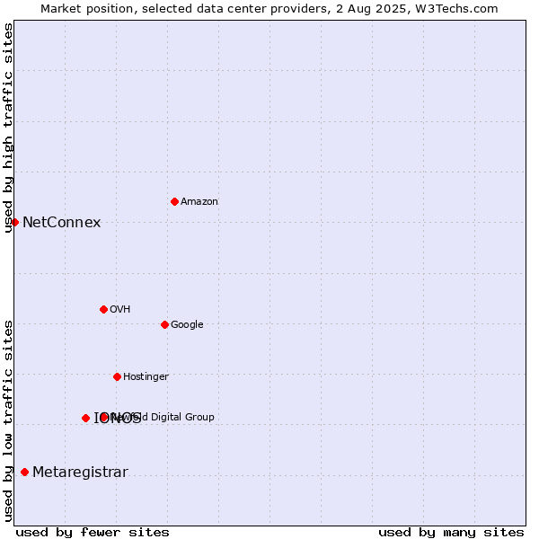 Market position of IONOS vs. Metaregistrar vs. NetConnex
