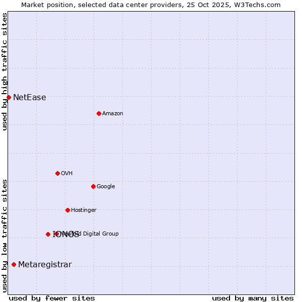 Market position of IONOS vs. Metaregistrar vs. NetEase