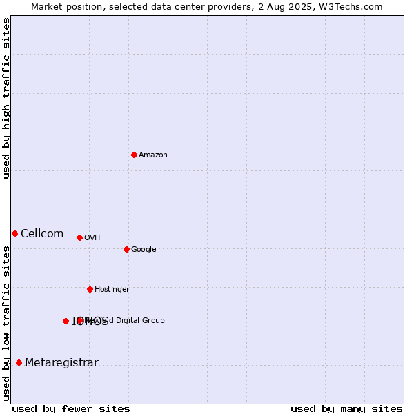 Market position of IONOS vs. Metaregistrar vs. Cellcom
