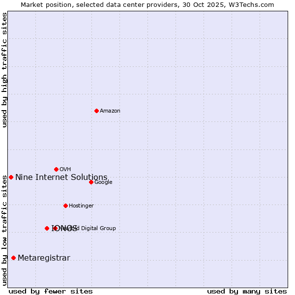 Market position of IONOS vs. Metaregistrar vs. Nine Internet Solutions