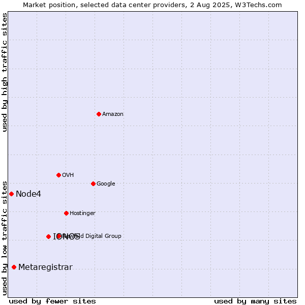 Market position of IONOS vs. Metaregistrar vs. Node4