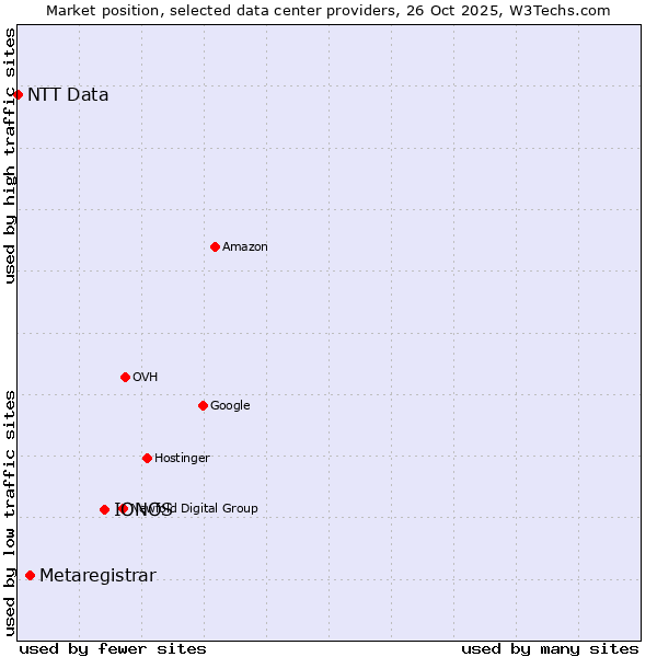 Market position of IONOS vs. Metaregistrar vs. NTT Data
