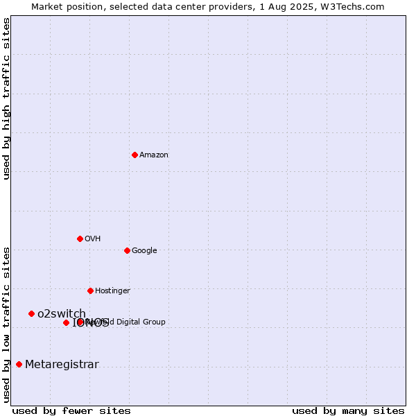 Market position of IONOS vs. o2switch vs. Metaregistrar