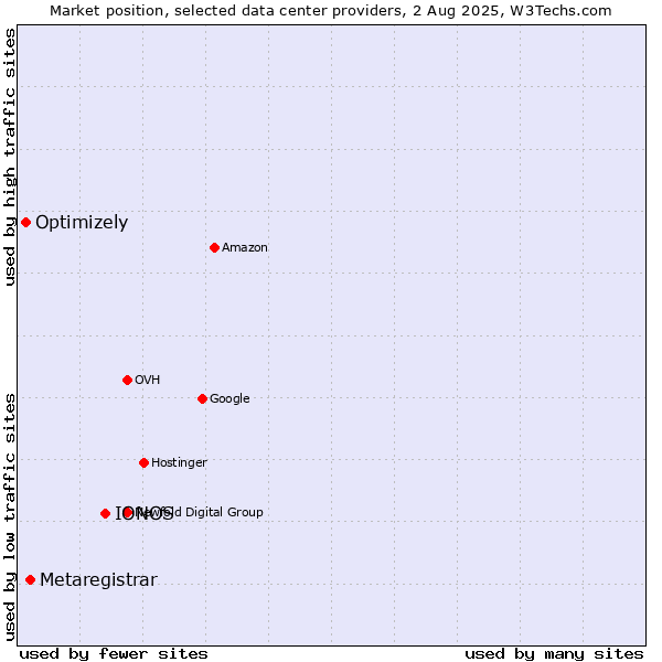 Market position of IONOS vs. Metaregistrar vs. Optimizely
