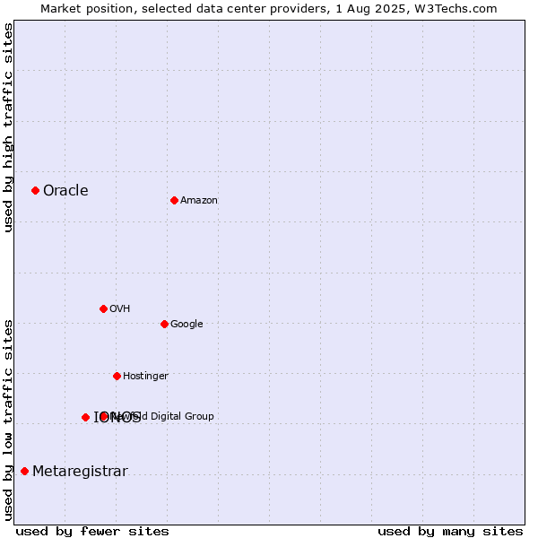 Market position of IONOS vs. Oracle vs. Metaregistrar