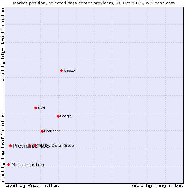Market position of IONOS vs. Previder vs. Metaregistrar