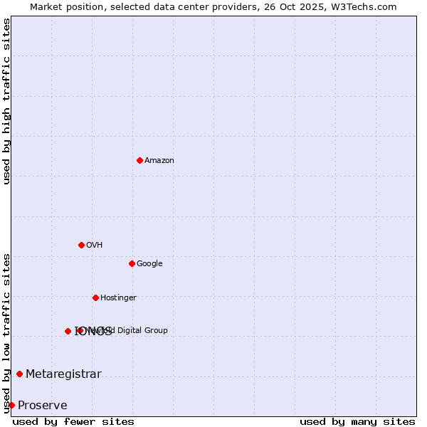 Market position of IONOS vs. Metaregistrar vs. Proserve
