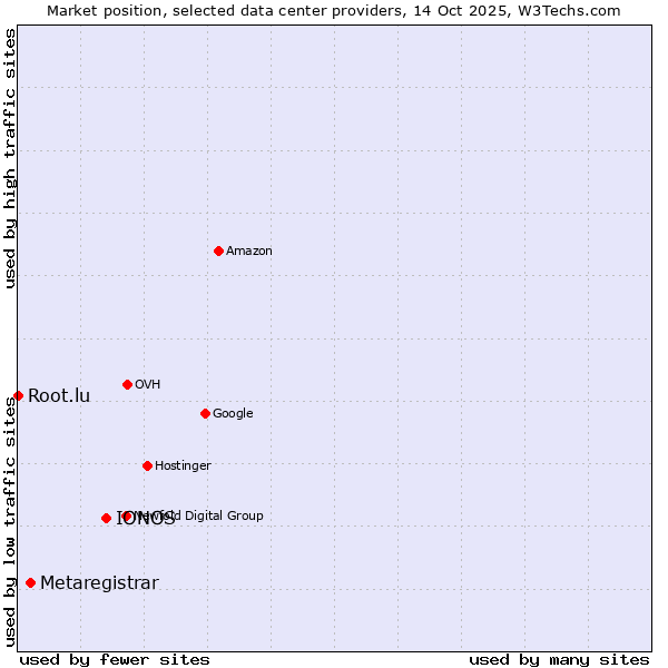 Market position of IONOS vs. Metaregistrar vs. Root.lu