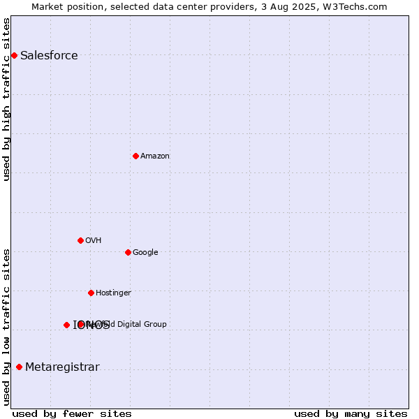 Market position of IONOS vs. Metaregistrar vs. Salesforce