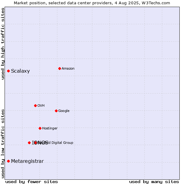 Market position of IONOS vs. Scalaxy vs. Metaregistrar