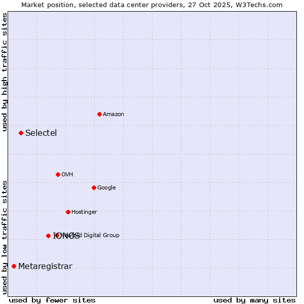 Market position of IONOS vs. Selectel vs. Metaregistrar